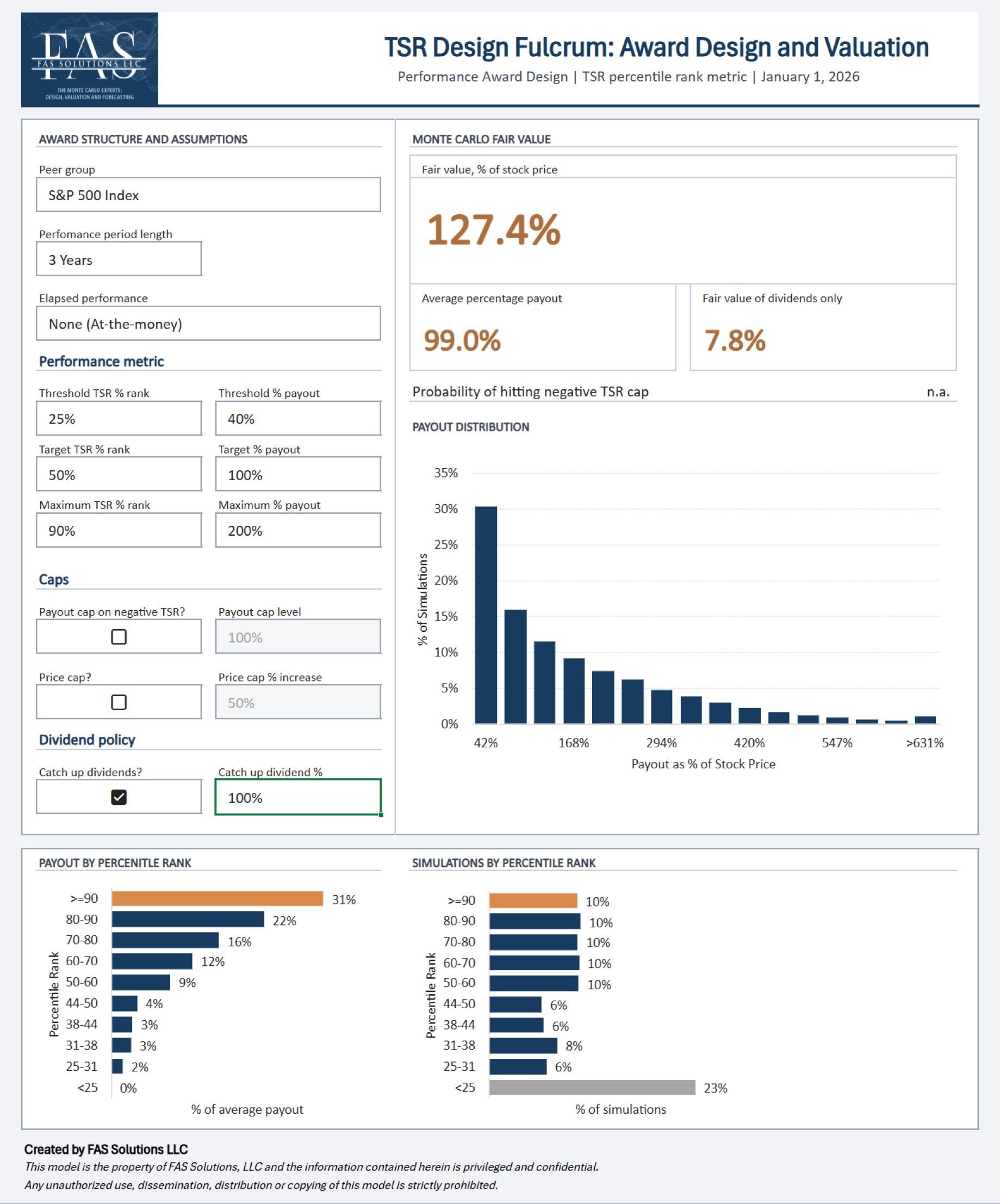TSR Design Fulcrum award structure assumptions, Monte Carlo fair value and payout distribution dashboard.