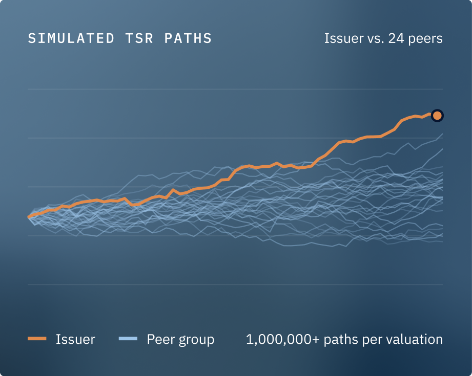 Simulated TSR paths: issuer versus 24 peers, with over 1,000,000 paths per valuation.
